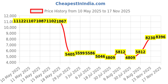 amazon.in vizari Frost Soccer Cleat (Toddler/Little Kid), Blue/Purple, 11.5 M US Little Kid vizari Price History Graph from 10 May 2025 to 17 Nov 2025