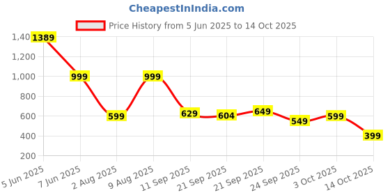 amazon.in gear Frosted 40 L Water Resistant School Bag gear Price History Graph from 5 Jun 2025 to 14 Oct 2025