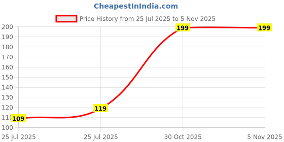 amazon.in Frostick Designer Rakhi With Branded Chocolate for Bhaiya/Bhai/Brother With Greeting Card, Tilak Chawal And Silver coin (Diary Milk 4Pcs) (Random Design Rakhi) Price History Graph from 25 Jul 2025 to 2 Nov 2025