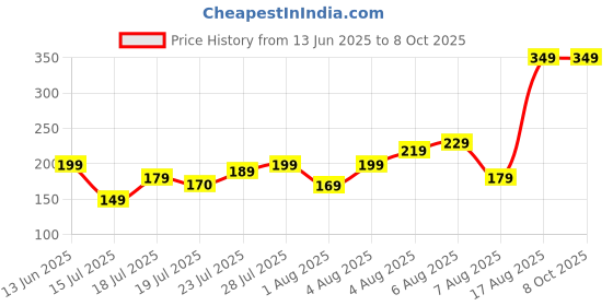 amazon.in Frostick Designer Rakhi With Branded Chocolate for Bhaiya/Bhai/Brother With Greeting Card, Tilak Chawal And Silver coin (Hershey's kisses) (Random Design Rakhi) Price History Graph from 13 Jun 2025 to 8 Oct 2025