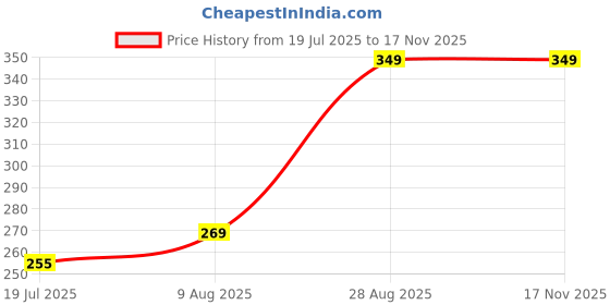 amazon.in Frostick Premium Silver Rakhi for Brother with Cadbury Celebrations, Roli Chawal, Greeting Card & Gift Box | Set of 2 Rakhis | Raksha Bandhan Combo 350g Price History Graph from 19 Jul 2025 to 16 Nov 2025