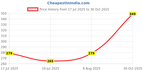 amazon.in Frostick Rakhi Combo for Brother with 2 Evil Eye Rakhis Chocolates Roli Chawal Greeting Card and Gift Box Ideal for Raksha Bandhan Festival Gifting Price History Graph from 17 Jul 2025 to 30 Oct 2025