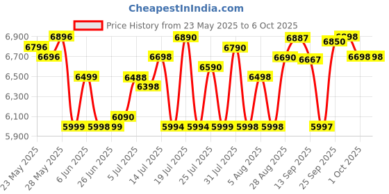 amazon.in froth & flavor 12 Litre Deep Fryer Machine Double Tank with Copper heater froth & flavor Price History Graph from 23 May 2025 to 6 Oct 2025
