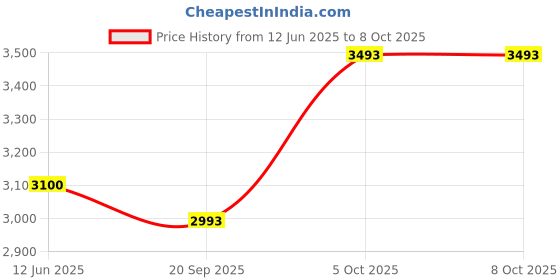 amazon.in froth & flavor 6 Ltr Deep Fryer Machine electric with Copper Heating Element – Electric Fryer for Crispy Fries, Chicken & More, Adjustable Temperature. froth & flavor Price History Graph from 12 Jun 2025 to 7 Oct 2025
