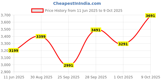 amazon.in froth & flavor Electric Deep Fryer 6 LTR Copper Element with 4 Year Warranty froth & flavor Price History Graph from 11 Jun 2025 to 9 Oct 2025