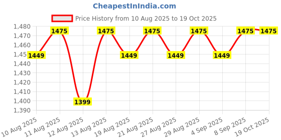amazon.in Frowlich Advanced Hip and Joint Supplement 40 Tablets Price History Graph from 10 Aug 2025 to 18 Oct 2025