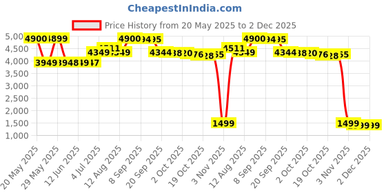 amazon.in Frownies Corners Of Eyes And Mouth, 144 Patches Price History Graph from 20 May 2025 to 2 Dec 2025