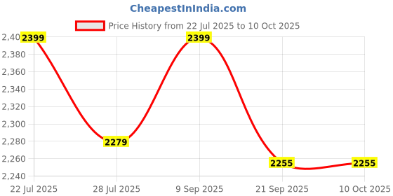 amazon.in FROWWY 2.4GHz 2CH Remote Control Airplane RC Glider for Beginner Adult Kids, Easy to Fly EPP Foam RC Aircraft Fighter with LED Light (Multicolor) Price History Graph from 22 Jul 2025 to 9 Oct 2025