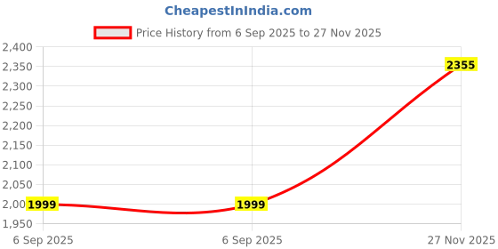 amazon.in FROWWY Baby Doll Bathroom Playset with Working Shower, LED Mirror & Washer – Pretend Play Dollhouse Furniture Set with Wardrobe, Water Spray, Sound Effects – Miniature Bathroom Set for Kids Price History Graph from 6 Sep 2025 to 27 Nov 2025
