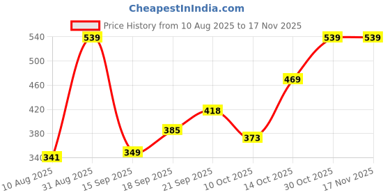 amazon.in striders Frozen 13-Inch Backpack for Kids Perfect for Toddlers & Young Children (2 yr to 4 yr) Kids striders Price History Graph from 10 Aug 2025 to 17 Nov 2025