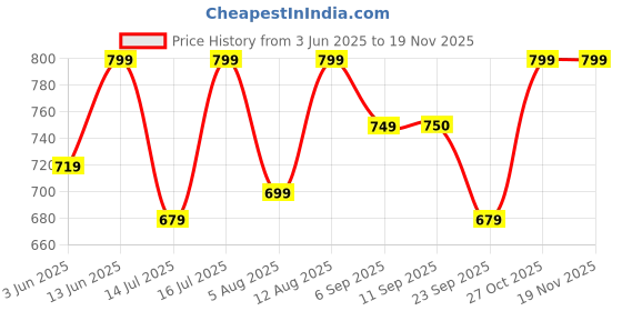 amazon.in striders Frozen 18-Inch School Backpack with Sparkling Elsa & Anna Design Lightweight & Spacious striders Price History Graph from 3 Jun 2025 to 17 Nov 2025