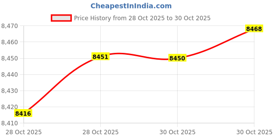 amazon.in Frozen Fruit Fridge Price History Graph from 28 Oct 2025 to 30 Oct 2025