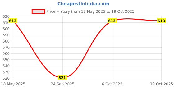 amazon.in FROZEN NUTS Natural Almonds & Cashews Dry Fruit Jar Pack - Healthy Snack Combo, Nuts and Dry Fruits (Each Pack of 250g) Price History Graph from 18 May 2025 to 17 Oct 2025