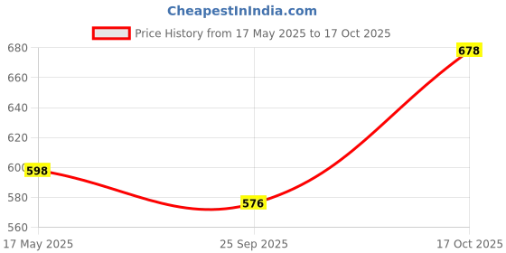 amazon.in FROZEN NUTS Natural Almonds, Cashews, Apricots & Green Raisins Dry Fruit Jar Pack - Healthy Snack Combo of Nuts and Dry Fruits (Each Pack of 250g) frozen nuts Price History Graph from 17 May 2025 to 17 Oct 2025