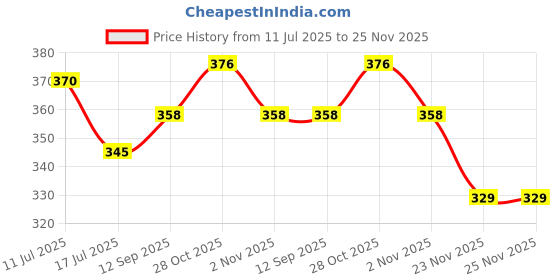 amazon.in frozil Analog 6 Different Color Flowered Dial Watch for Womens and Girls Combo Watches for Women and Girl Pack of 2 frozil Price History Graph from 11 Jul 2025 to 25 Nov 2025