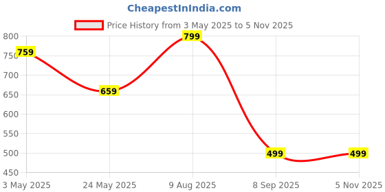 amazon.in FrSara Portable Hand Fan, 270° Adjustable Mini Fan, Rechargeable 2000mAh Battery Fan, 3 Speed, Lightweight, Foldable, Ideal for Travel, Desk, Office, Commuting, and Outdoor Use, White Price History Graph from 3 May 2025 to 5 Nov 2025