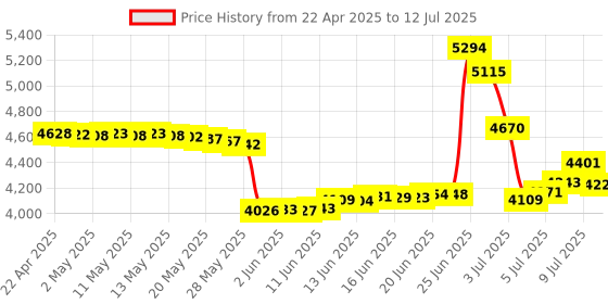 amazon.in FrSky Compact XSR-SIM USB Dongle for FrSky Transmitters and Module System frsky Price History Graph from 22 Apr 2025 to 12 Jul 2025