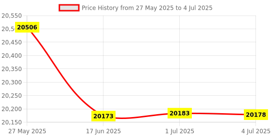 amazon.in FrSky GPS ADV Sensor GPS Upgrade Compatible with FBUS S.Port Protocol Price History Graph from 27 May 2025 to 4 Jul 2025