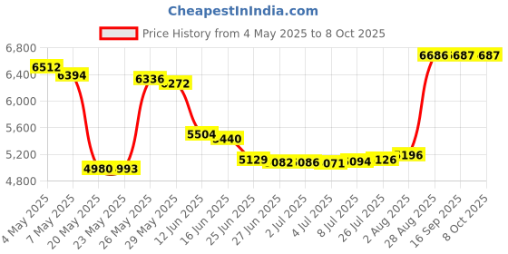 amazon.in FrSky R9 SX ââ‚¬â€œ Enhanced R9 Series Access OTA Long-Range Receivers Price History Graph from 4 May 2025 to 8 Oct 2025