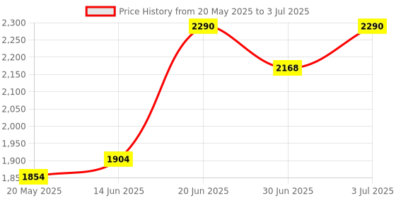 amazon.in FRTMA [2 in 1] Non-Slip Writing Nib/Tip Protector Compatible with Apple Pencil 1st & 2nd Generation (Pack of 10), White Price History Graph from 20 May 2025 to 3 Jul 2025
