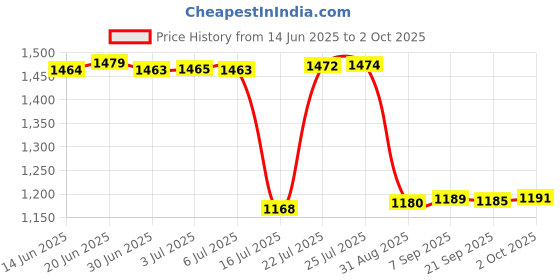 amazon.in FRTMA [3-Pack] Replacement Compatible with Apple Pencil Cap/Apple Pencil Horn Cap Holder/Cable Adapter Tether Compatible with iPad Pro Pencil, Red Price History Graph from 14 Jun 2025 to 2 Oct 2025