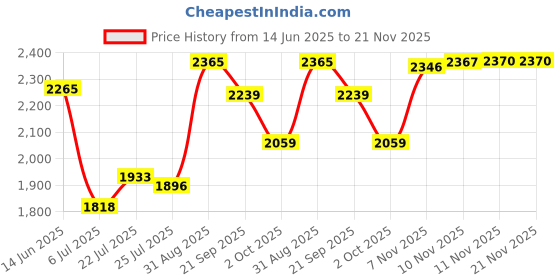 amazon.in FRTMA Compatible Apple Pencil (2nd Generation) Nib Cap Nib Cover Tip Protector Compatible iPad Pro 12.9? (3rd Generation) & iPad Pro 11? (Pack of 4) Price History Graph from 14 Jun 2025 to 21 Nov 2025