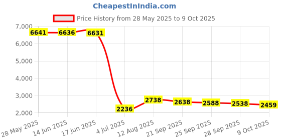 amazon.in FRTMA for Apple Pencil Cap (Pack of 4) frtma Price History Graph from 28 May 2025 to 9 Oct 2025