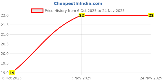 amazon.in FruBon Farm Strawberry Yoghurt,100 gm Price History Graph from 6 Oct 2025 to 24 Nov 2025