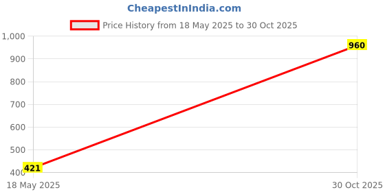 amazon.in Frugivore Frozen Cranberry, 500 gm Price History Graph from 18 May 2025 to 30 Oct 2025