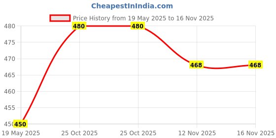amazon.in Frugivore Frozen Edamame, 500 gm Price History Graph from 19 May 2025 to 15 Nov 2025