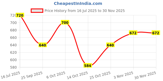 amazon.in Frugivore Frozen Edamame Peeled, 500 gm Price History Graph from 16 Jul 2025 to 29 Nov 2025