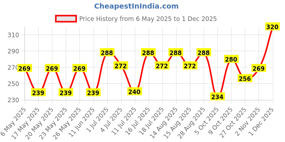 amazon.in Frugivore Frozen Mixed berry, 200 gm Price History Graph from 6 May 2025 to 1 Dec 2025