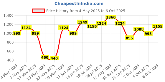 amazon.in Frugivore Frozen Raspberry, 500 gm frugivore Price History Graph from 4 May 2025 to 6 Oct 2025