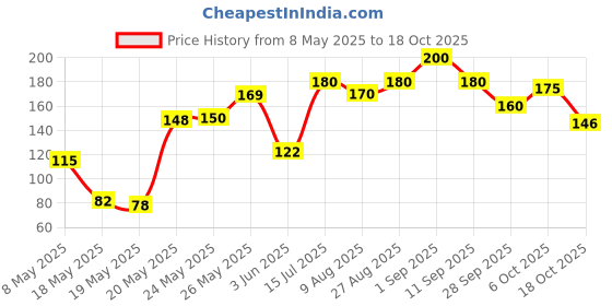 amazon.in Frugivore Frozen Strawberry, 200 gm Price History Graph from 8 May 2025 to 18 Oct 2025