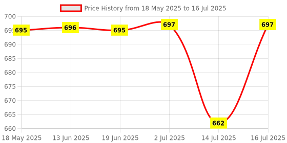 amazon.in Fruit And Vegetable Preservation: Principles And Practices Revised And Enlarged 3Ed (Pb 2017) [Paperback] Srivastava Price History Graph from 18 May 2025 to 16 Jul 2025