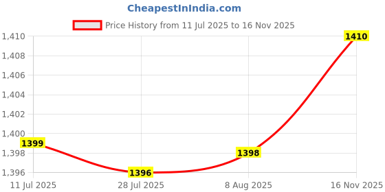 amazon.in Fruit Bowl Fruit Basket Removable Pedestal with Draining Holes Elegant Round Green Price History Graph from 11 Jul 2025 to 16 Nov 2025
