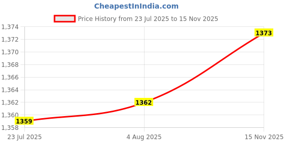 amazon.in Fruit Bowl Fruit Basket Removable Pedestal with Draining Holes Elegant Round Grey Price History Graph from 23 Jul 2025 to 15 Nov 2025