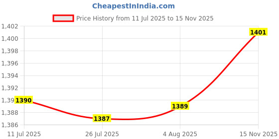 amazon.in Fruit Bowl Fruit Basket Removable Pedestal with Draining Holes Elegant Round White Price History Graph from 11 Jul 2025 to 15 Nov 2025