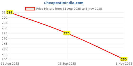 amazon.in gopszome Fruit Fly Catcher, Gnat Killer for Indoor, Gnat Trap for Kitchen, Home, Fly Trap (Pack of 2). gopszome Price History Graph from 31 Aug 2025 to 3 Nov 2025