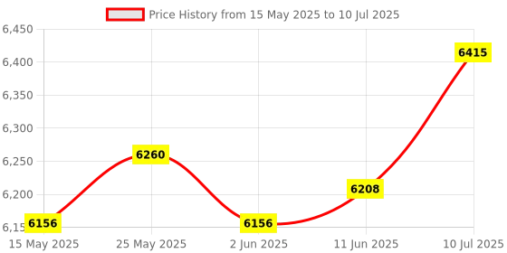amazon.in calandis Fruit Frozen Dessert Maker Machine Vegan Ice Cream Yogurt Soft Serve calandis Price History Graph from 15 May 2025 to 10 Jul 2025