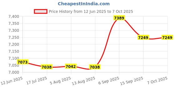 amazon.in Fruit Hardness Tester, Iron Material Fruit Firmness Tester for Fruit Tree Farm for Fruits Company Price History Graph from 12 Jun 2025 to 7 Oct 2025