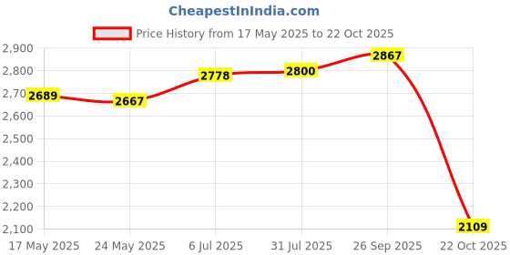 amazon.in Fruit Ice Cream Maker Easy Clean Freezing Quickly Stainless Steel Yogurt Maker Purple Price History Graph from 17 May 2025 to 22 Oct 2025