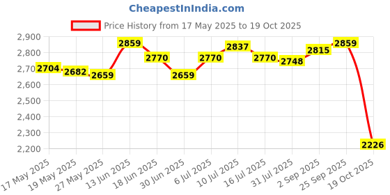 amazon.in Fruit Ice Cream Maker Easy Clean Freezing Quickly Stainless Steel Yogurt Maker White Price History Graph from 17 May 2025 to 19 Oct 2025