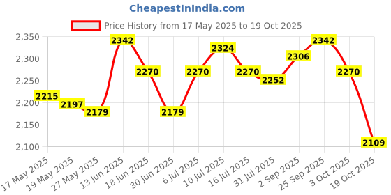 amazon.in Fruit Ice Cream Maker Easy Clean Freezing Quickly Stainless Steel Yogurt Maker Yellow Price History Graph from 17 May 2025 to 19 Oct 2025