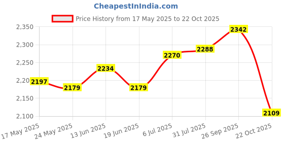 amazon.in Fruit Ice Cream Maker Easy Clean Freezing Quickly Stainless Steel Yogurt Maker Yellow Price History Graph from 17 May 2025 to 22 Oct 2025