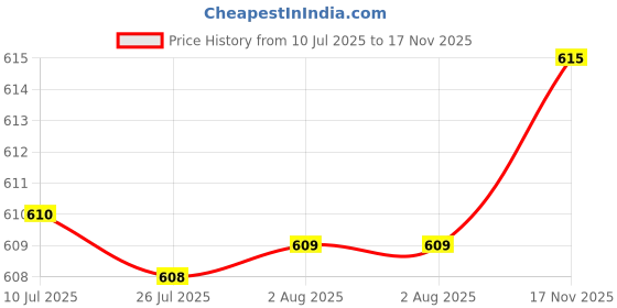 amazon.in Fruit Keeper Box Leakproof Kitchen Stackable Non Slip Food Storage Container Beige Price History Graph from 10 Jul 2025 to 17 Nov 2025