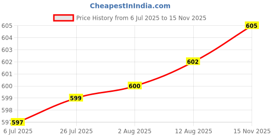 amazon.in Fruit Keeper Box Leakproof Kitchen Stackable Non Slip Food Storage Container Gray Price History Graph from 6 Jul 2025 to 15 Nov 2025