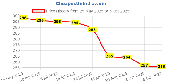 amazon.in FRUIT OF THE EARTH CLEANSING GEL APRICOT & TEA TTREE OIL (PH BALANCED), WITH COMPACT MIRROR Price History Graph from 25 May 2025 to 6 Oct 2025
