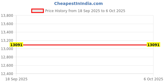 amazon.in fruit of the loom Men's 360 Stretch Crewneck Top and Jogger Pant Sleep Pajama Set fruit of the loom Price History Graph from 18 Sep 2025 to 5 Oct 2025
