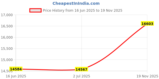 amazon.in fruit of the loom Men's A-Shirt(Pack of 6) fruit of the loom Price History Graph from 16 Jun 2025 to 19 Nov 2025